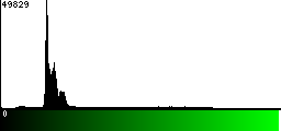 Green Histogram