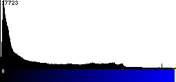Blue Histogram