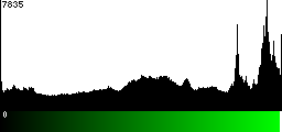 Green Histogram