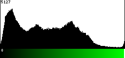 Green Histogram