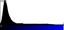 Blue Histogram