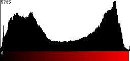 Red Histogram
