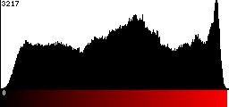 Red Histogram