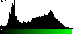 Green Histogram