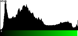 Green Histogram