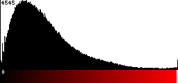 Red Histogram