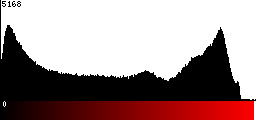 Red Histogram