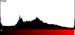 Red Histogram