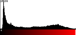 Red Histogram