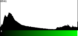 Green Histogram