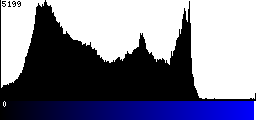 Blue Histogram