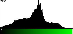 Green Histogram