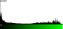Green Histogram