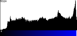 Blue Histogram