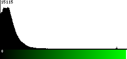 Green Histogram