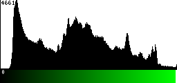 Green Histogram