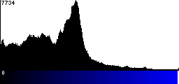 Blue Histogram