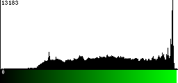 Green Histogram