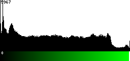 Green Histogram