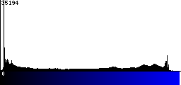 Blue Histogram