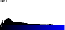 Blue Histogram