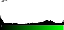 Green Histogram