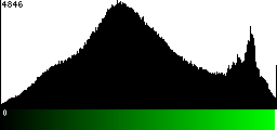Green Histogram