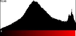 Red Histogram