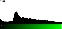 Green Histogram
