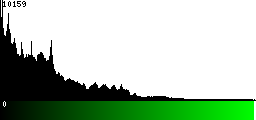 Green Histogram