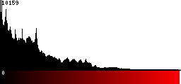 Red Histogram