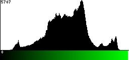 Green Histogram