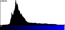 Blue Histogram