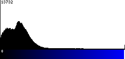 Blue Histogram