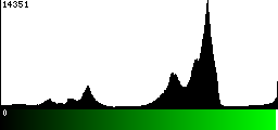 Green Histogram