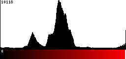 Red Histogram