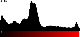 Red Histogram