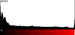 Red Histogram