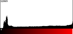 Red Histogram