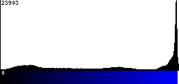 Blue Histogram