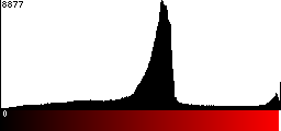 Red Histogram