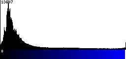 Blue Histogram