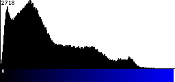 Blue Histogram