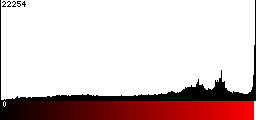 Red Histogram