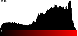 Red Histogram