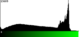 Green Histogram