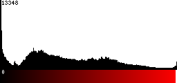 Red Histogram