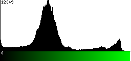 Green Histogram