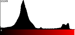 Red Histogram