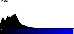 Blue Histogram